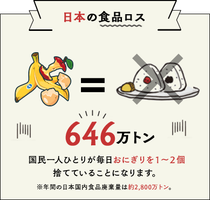 日本の食品ロス＝646万トン