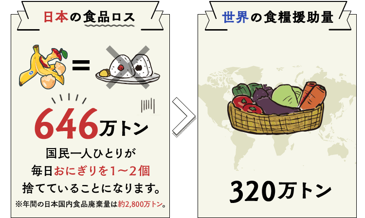 日本の食品ロス 世界の食糧援助量